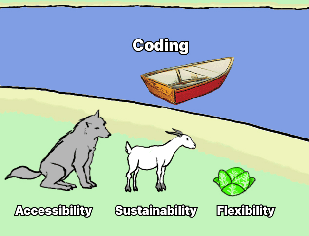 the famous riddle of goat wolf and cabbage, but now is with coding
