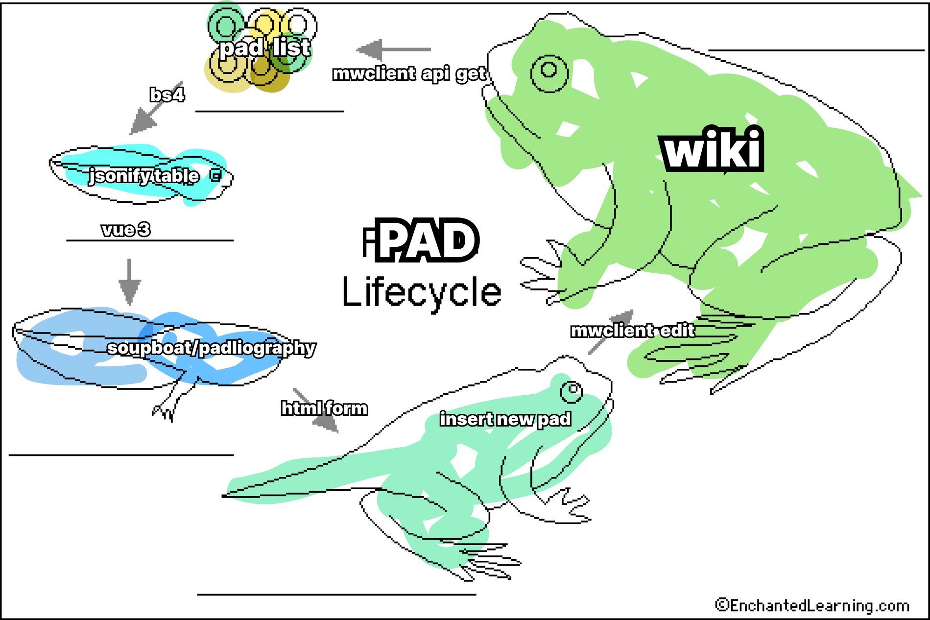 pad lifecycle