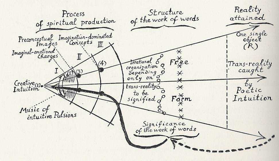 Diagram from Jacques Maritain's Creative Intuition in Art and Poetry